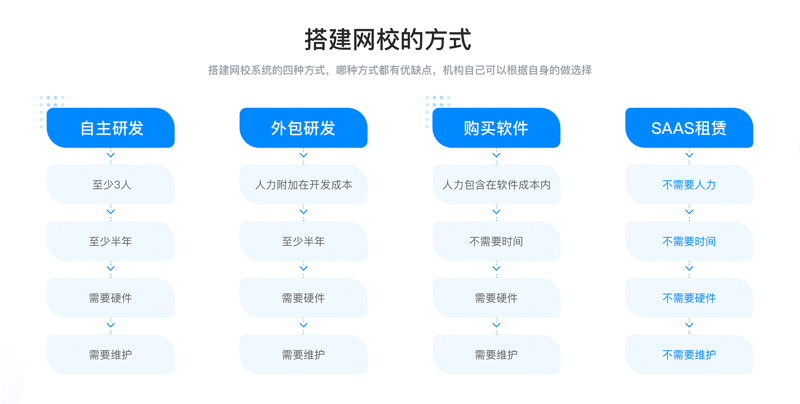 如何让系统规划与管理变得“好考”？在当今数字化转型的大潮中，无论是在线教育系统、网校搭建还是直播教学平台的建设者们，都需要面对一个关键问题——如何有效进行系统规划与管理。这个过程对于提升教学质量、优化用户体验至关重要。本文将通过具体步骤和实例来教你如何让这一过程变得“好考”。